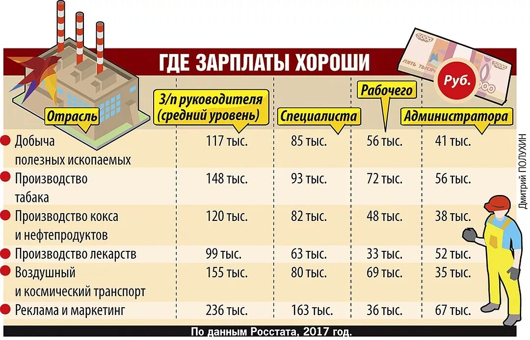 Зарплаты в нефтегазовой отрасли. Заработная плата. Заработная плата нефтяника. Нефтяник зарплата. Зарплата бурова