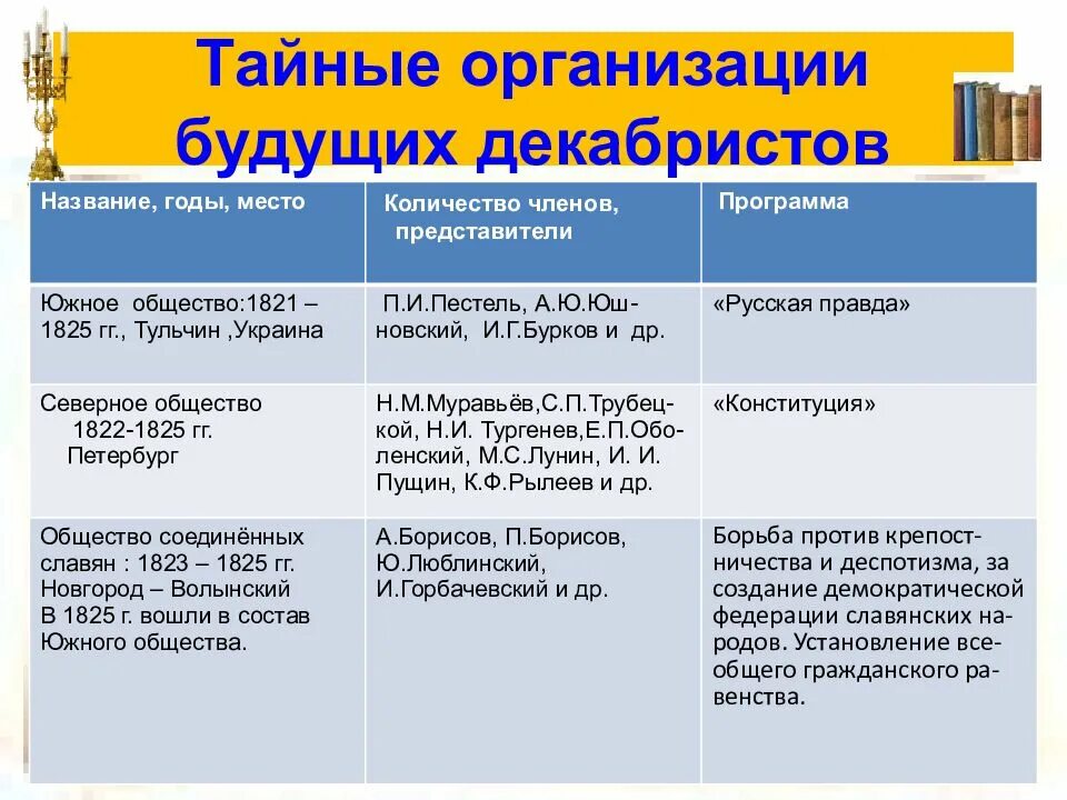 Названия тайных организаций. Тайные организации будущих Декабристов. Первые тайные общества Декабристов таблица. Первые организации Декабристов таблица. Тайные организации будущих Декабристов таблица.