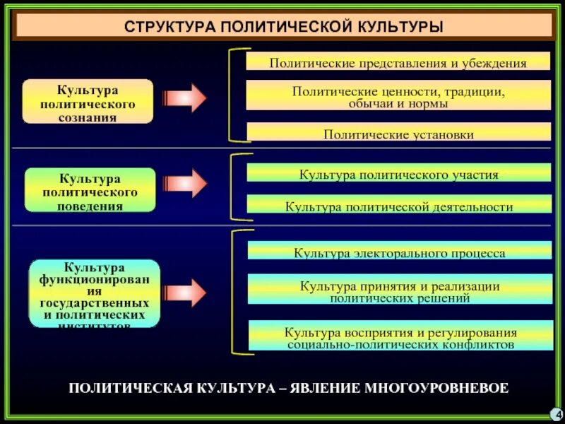 Политическая культура функции и виды. Сущность политического режима. Тоталитарный тип политической культуры. Виды политической культуры егэ. Политическая культура и ее функции.