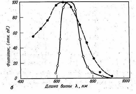 Длина волны фототок