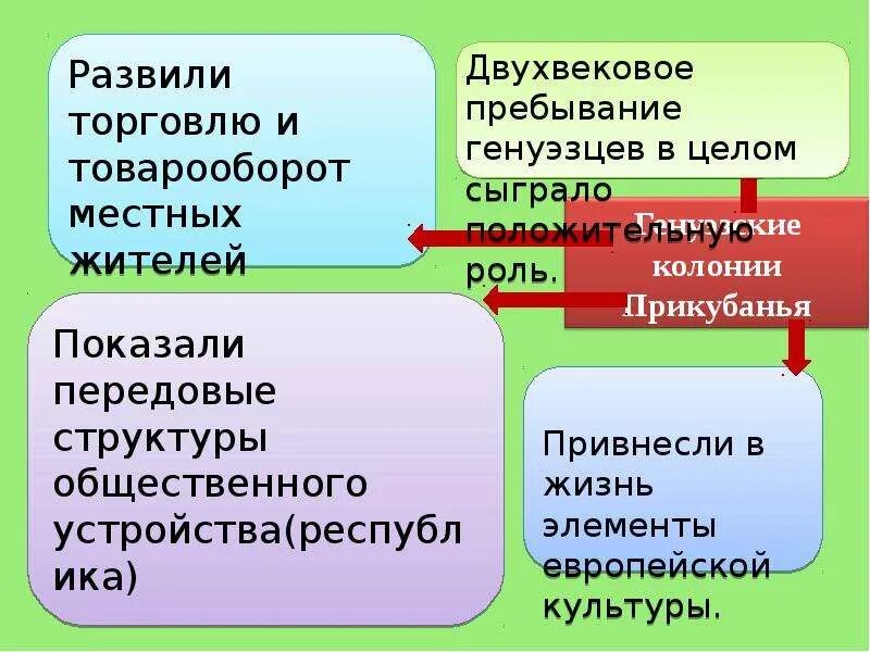 Судак. Генуэзская крепость. Почему генуэзцы привлекали к управлению местную знать. Торговля генуэзцев в причерноморье. Слайд город судак генуэзская крепость.