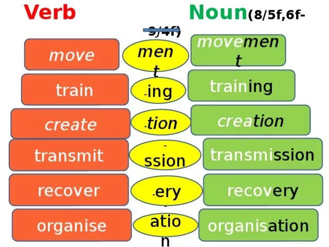 Verb t. Verb Noun. Verb + Noun = Noun. Nouns from verbs. Noun in verb.