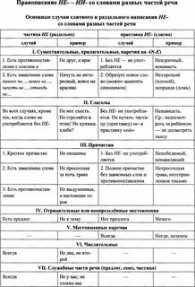 Таблица правописания частиц