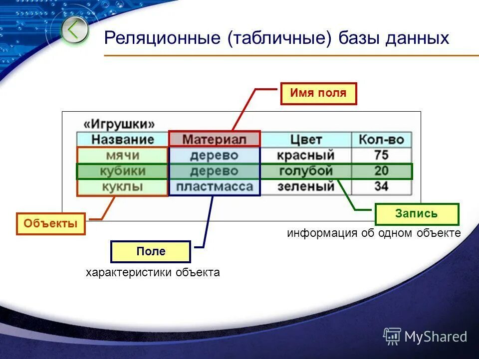 Объекты реляционной модели базы данных. Реляционная модель здания база данных модель. Реляционная база данных содержит. Ytреляционная база данных. Базы данных характеризуются