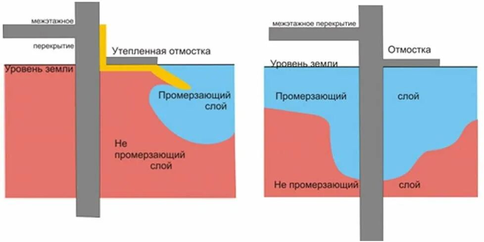 Зачем изолируют. Утепленная отмостка пеноплекс. Утепление отмостки пеноплексом толщина. Утепление отмостки пеноплексом схема. Утепление столбов забора пеноплексом.