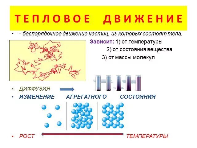 Тепловые тела примеры. Тепловое движение температура. Тепловое движение частиц вещества. Схема изменения агрегатного состояния вещества. Тепловое движение молекул и температура.