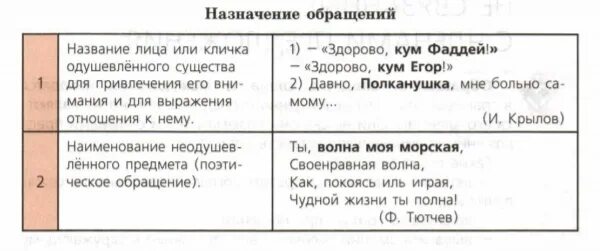 Какое назначение обращений. Назначение обращения. Таблица Назначение обращений. Назначение обращений примеры. Обращение Назначение обращения.