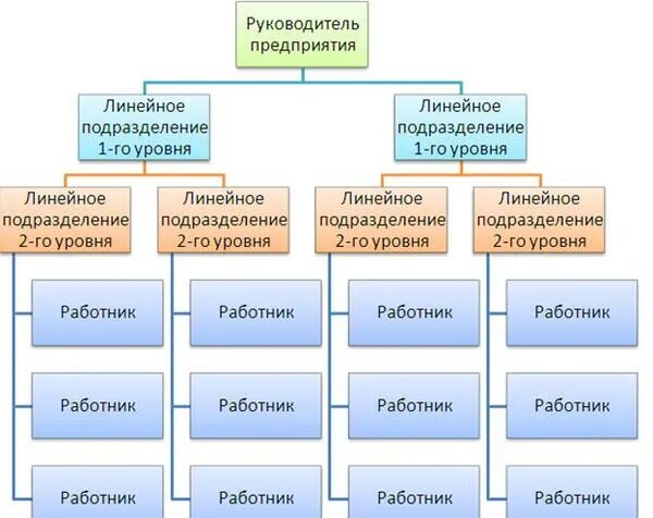 Примеры линейного типа