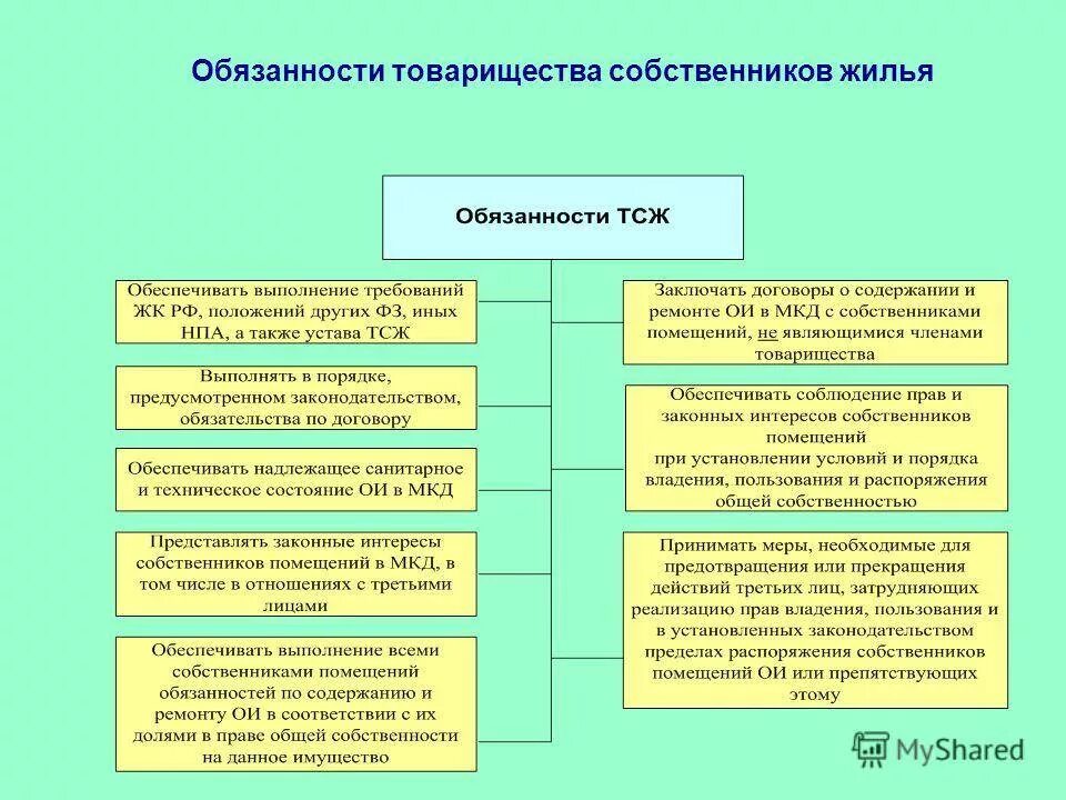 Жк рф правление