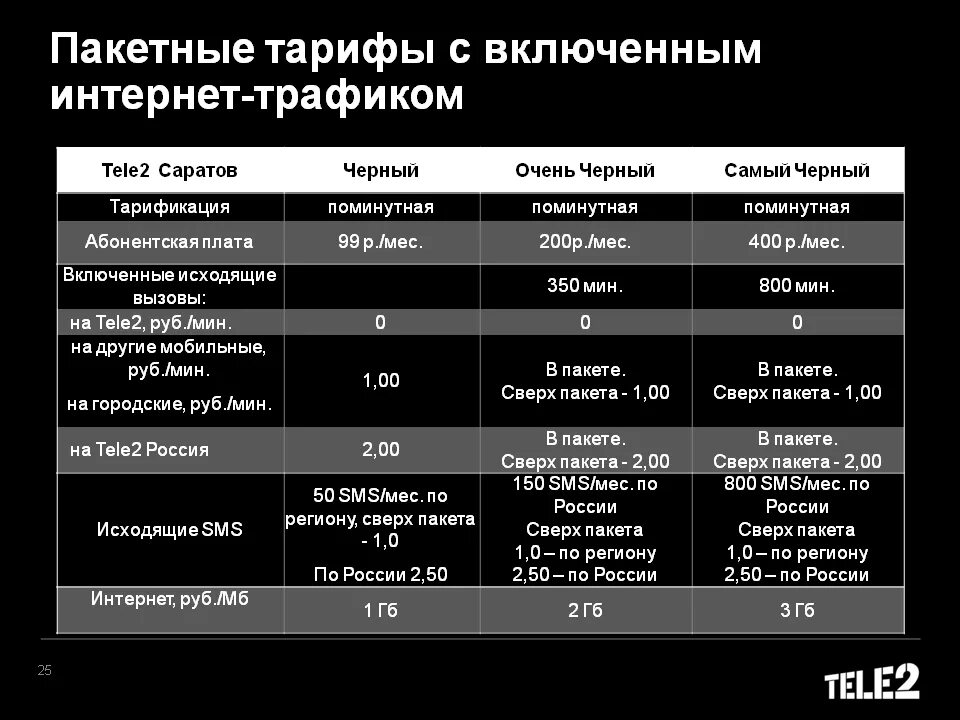 Теле2 интернет пакет. Тарифные пакеты теле2. Тариф Пакетный теле2. Теле2 трафик интернета. Теле2 саратов телефон