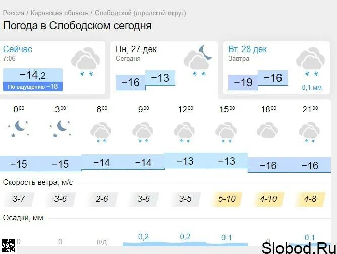 Прогноз погоды учалы. Гисметео слободской кировская на сегодня. Гтрк вятка. Погода в слободском на 10. Погода в слободском кировской.