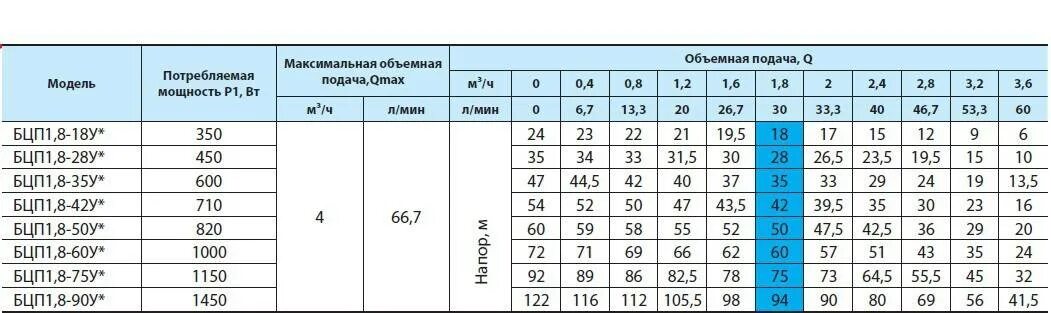 Мощность 8 квт сколько. Мощность глубинного насоса для скважины КВТ. Насос для скважины Потребляемая мощность. Мощность насоса для скважины 50 метров КВТ. Скважинный насос потребление электроэнергии.