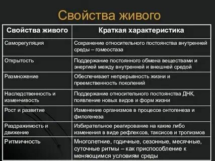 Основные свойства живых организмов таблица Объясните свойства живого Telegraph