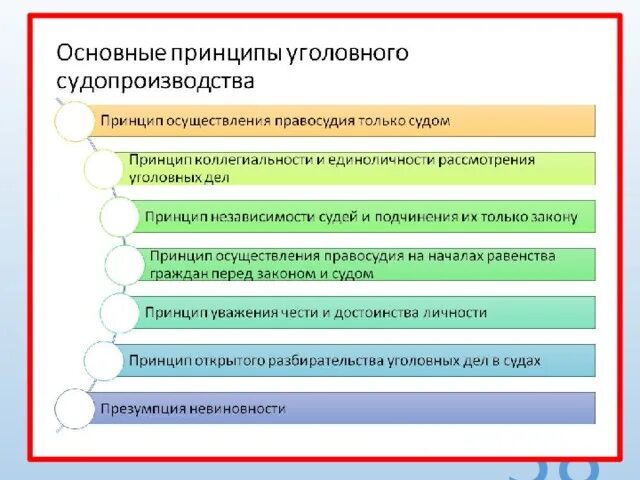 Принцип разбирательства. Принципы уголовного процесса таблица характеристика. Схему «принципы уголовного процесса в России». Свойства принципов уголовного процесса. Общая характеристика принципов уголовного судопроизводства.