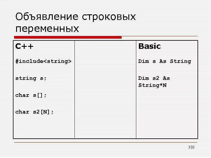 Basic include. Переменные c++. Переменная в c++. Строковые переменные c++. Объявление вещественных переменных в c++.