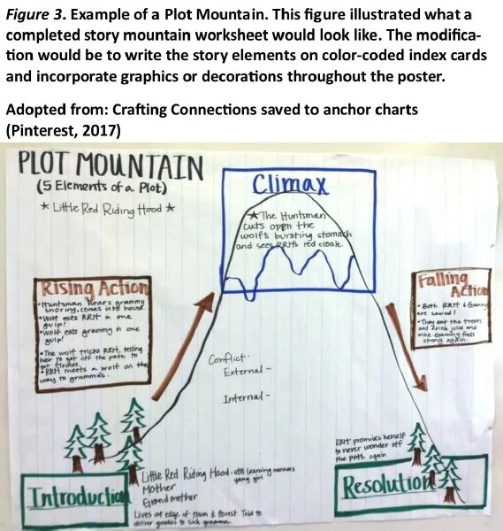 Closing story. Plot of the story. Closed Plot story. Plot Mountain Worksheet. Wells Plot.