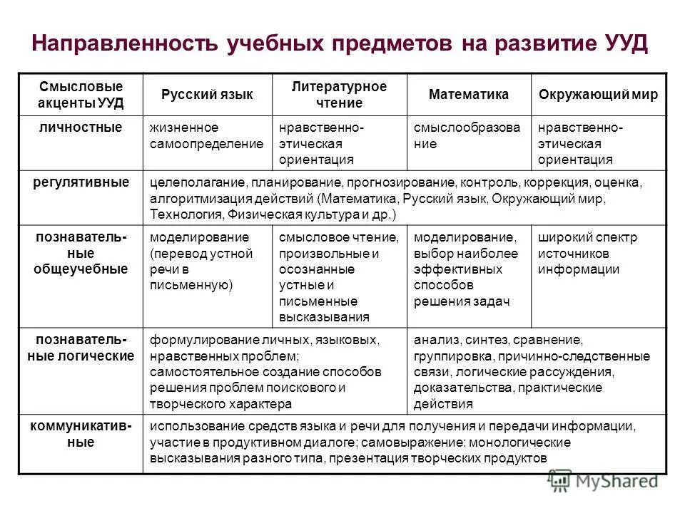 Воспитательные УУД начальная школа. Универсальные учебные действия в начальной школе. Универсальные учебные действия, предметные учебные действия. Сравнительный анализ УУД.