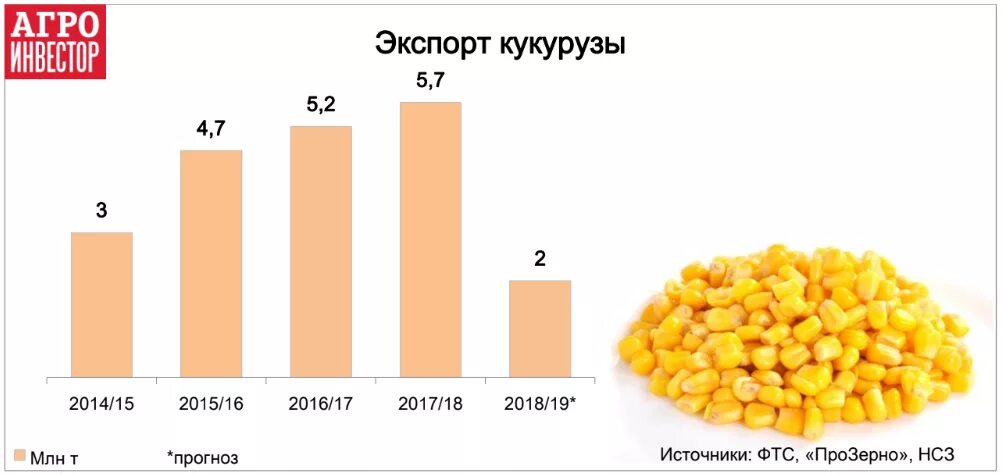 Какие страны экспортируют кукурузу. Главные страны экспорта кукуруза. экспортеры кукурузы. крупнейшие производители кукурузы.