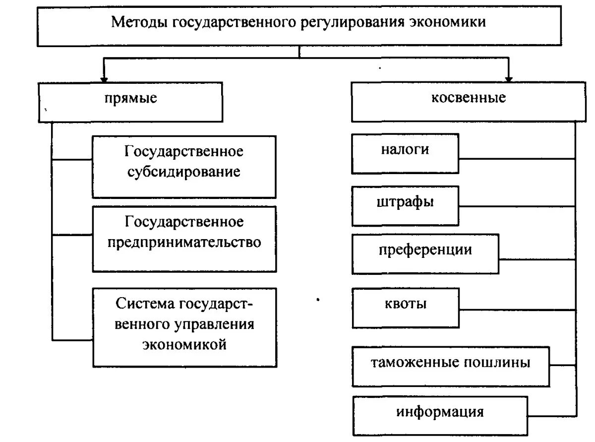 К экономическим методам регулирования относятся. Экономические методы гос регулирования экономики. Косвенный метод гос регулирования. Косвенный и прямой метод регулирования экономики. Косвенные экономические методы регулирования экономики.