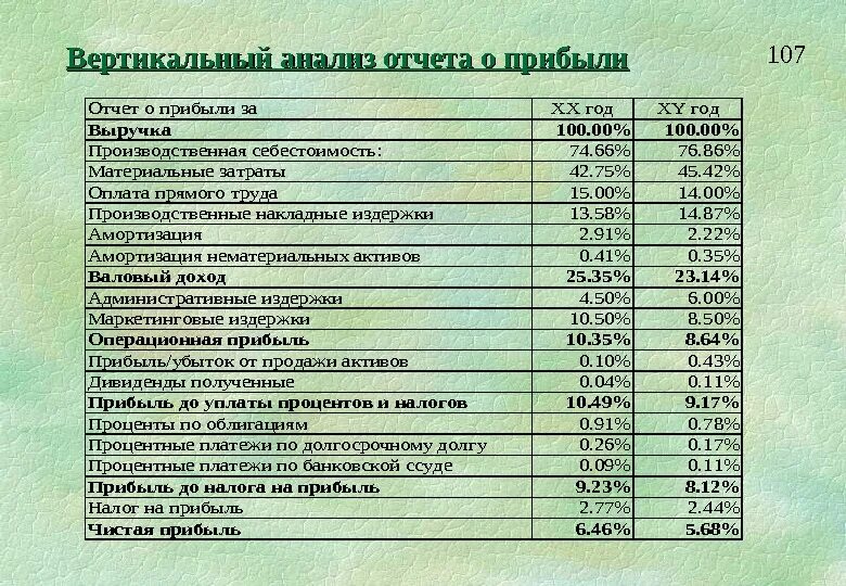 Отчет о финансовых результатах вертикальный и горизонтальный анализ. Вертикальный анализ отчета о финансовых результатах вывод. Вертикальный анализ отчета о финансовых результатах пример. Вертикальный анализ прибыли таблица.