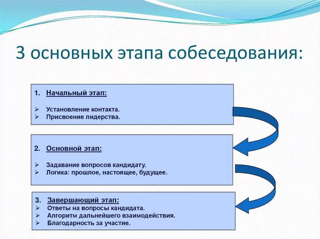 Проводят в несколько этапов. Этапы проведения собеседования. Основные этапы собеседования. Основные этапы для проведения собеседования. Этапы проведения интервью.