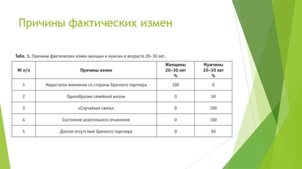 Изменил жена за деньги муж. Причины измен. Причины измен мужчин. Основные причины измены. Причины мужских измен статистика.