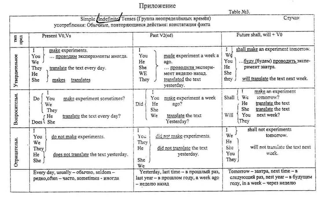 Future indefinite tense. Simple indefinite таблица. Past simple indefinite таблица. Indefinite Tenses в английском языке. Таблица паст индефинит.