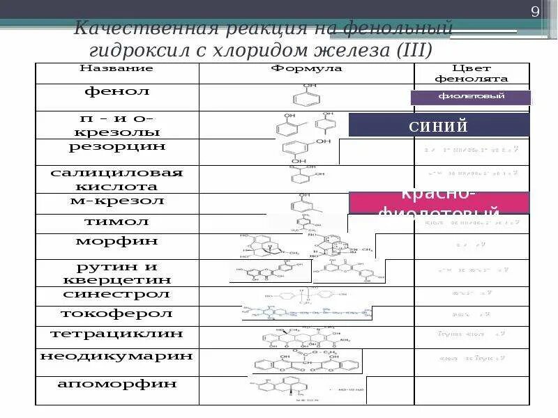 Качественные реакции железа 3. Качественная реакция на фенольный гидроксил. Качественная реакция на фенольный гидроксил с хлоридом железа. Енольный гидроксид с хлоридом железа. Реакция на фенольный гидроксил реакция с хлоридом железа.