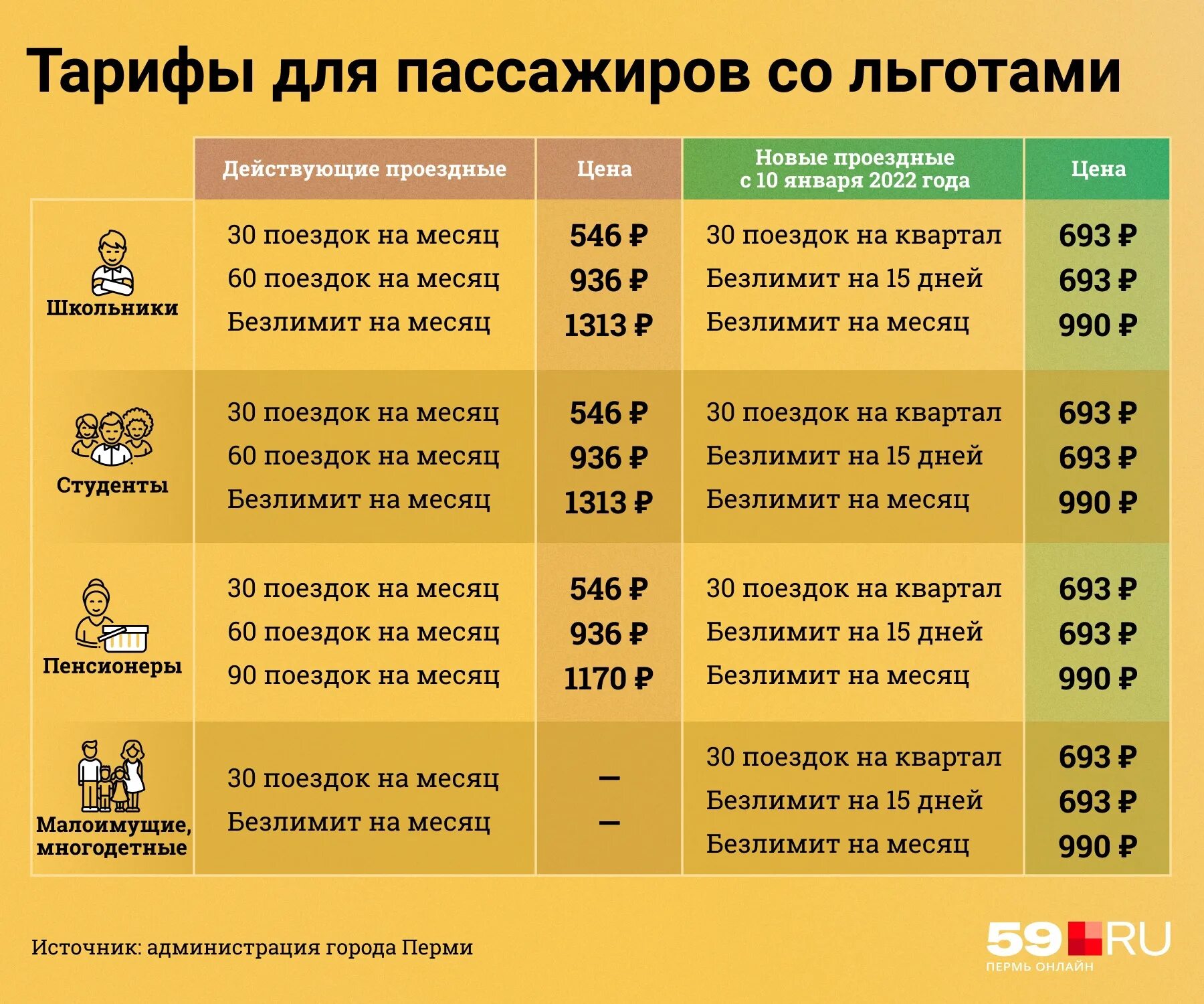 С какого числа льготный проезд для пенсионеров. Проездной Пермь тарифы. Безлимитный проездной Пермь. Пермь транспорт тарифное меню. Тарифы проездных Пермь 2022.