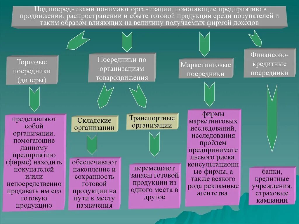 Организации помогающие в поиске работы. Организации посредники. Элементы финансовой среды. Финансовая среда предпринимательства. Финансовая среда предприятия.