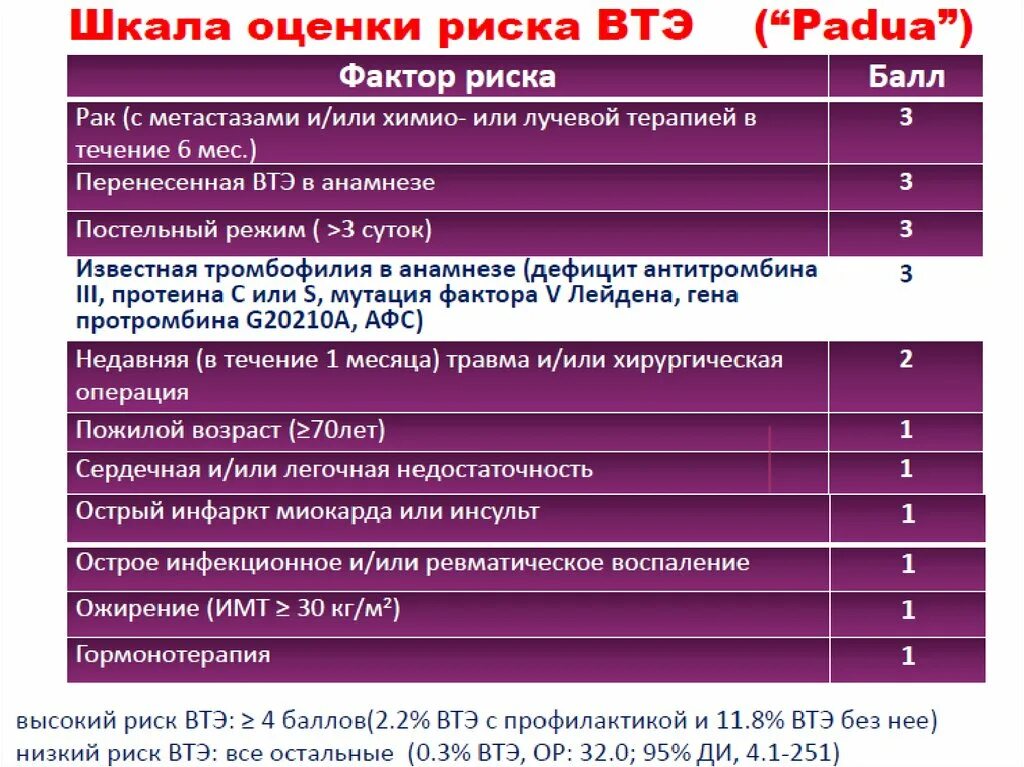 Шкала тромбоэмболии. Риск ВТЭО клинические рекомендации. Оценку факторов риска венозной тромбоэмболии (ВТЭ). Шкала оценки риска ВТЭО. Шкала оценки риска ВТЭО Padua.