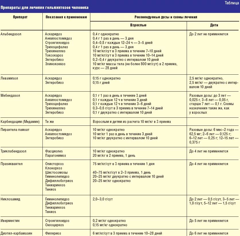 Какие продукты при аскаридозе. Гельминтозы у детей таблица. Схема лечения глистной инвазии. Таблица заболевания органов пищеварения глистные заболевания. Таблица гельминтозы у детей вид гельминта.
