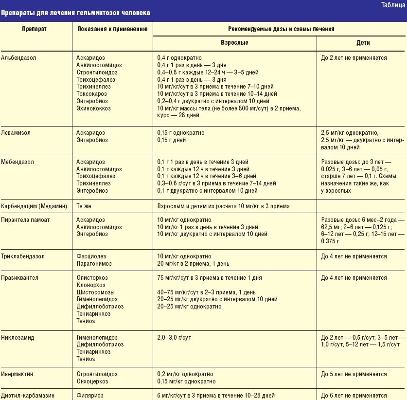 Таблица заболевания кожи 8 класс биология. Гельминтозы у детей таблица. Схема лечения глистной инвазии. Таблица заболевания органов пищеварения глистные заболевания. Таблица гельминтозы у детей вид гельминта.