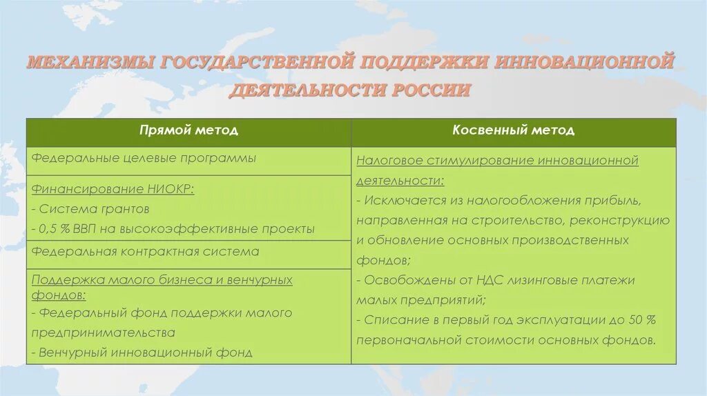 Механизмы государственной поддержки инноваций в РФ. Методы поддержки инновационной деятельности. Формы и методы государственной поддержки инновационной деятельности. Прямые и косвенные методы государственной поддержки инноваций.