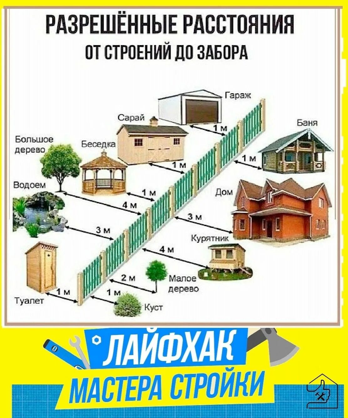 Постройки от соседского забора. Нормы строений на участке. Строение на участке от забора. Нормы возведения построек на земельном участке. Расстояния на участке от забора.