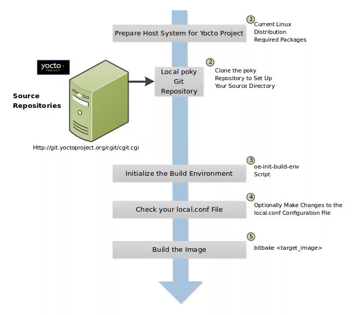 Linux current. Yocto project. yocto linux. (yocto distribution). хабр yocto project.