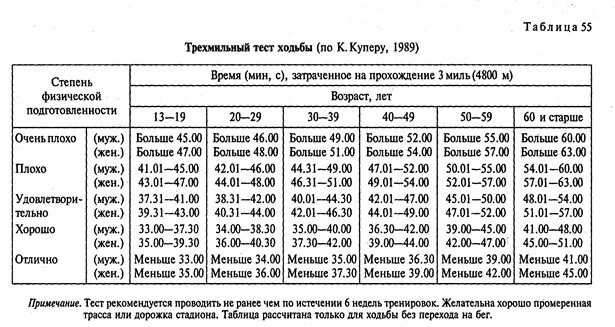 Комплекс купера. Тест Купера по плаванью для детей. Тест Купера комплекс силовых упражнений. Тест Купера нормативы. Тест Купера бег.