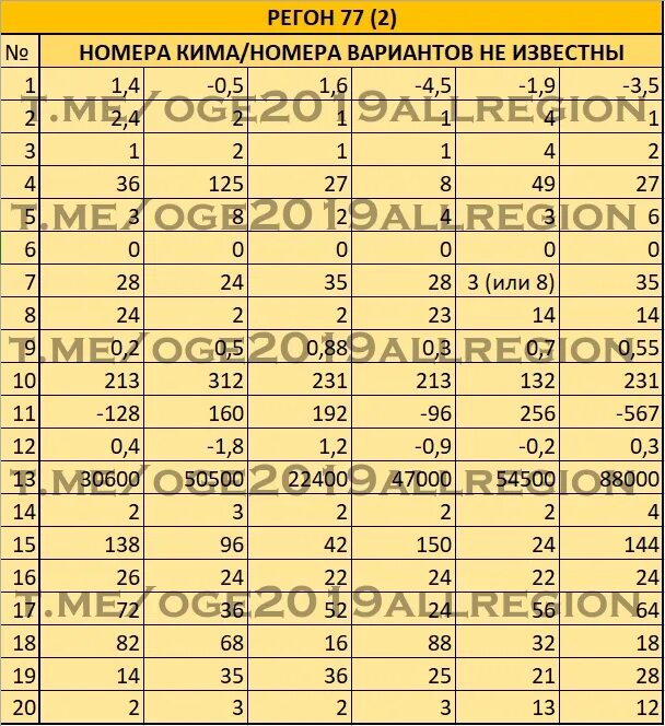 Регионы на огэ. Ответы ОГЭ математика 78 регион. 78 Регион ответы ОГЭ. География 30 регион ОГЭ. ОГЭ по биологии 82 регион ответы.