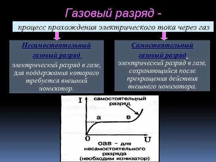 Ток в газах 10 класс. Электрический ток в газах виды самостоятельного разряда плазма. Электрический ток в газах несамостоятельный газовый разряд. Плазма самостоятельного газового разряда. Процесс прохождения электрического тока в газе.