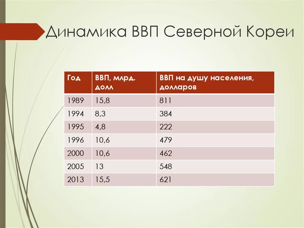 Численность северной кореи на 2023. Северная Корея ВВП на душу населения. ВВП Северной Кореи. Динамика ВВП Северной Кореи. ВВП Северной Кореи 2021.