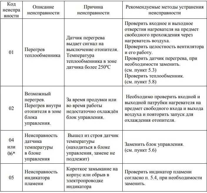 Фен 3 ошибки. Ошибки Планар 4дм-24 коды ошибок. Автономка Планар 4 КВТ коды ошибок. Ошибки автономки Планар 24в.4квт. Автономка Планар 4 дм 2 коды ошибок.