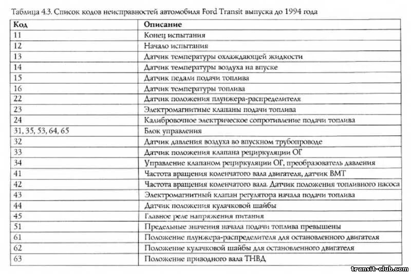 Таблица кодов ошибок Форд Транзит дизель 2.4. Коды ошибок Форд фокус 1. Коды ошибок Форд Транзит 2.4 турбодизель. Расшифровка ошибок Форд Транзит дизель 2.2. Форд фокус ошибки расшифровка