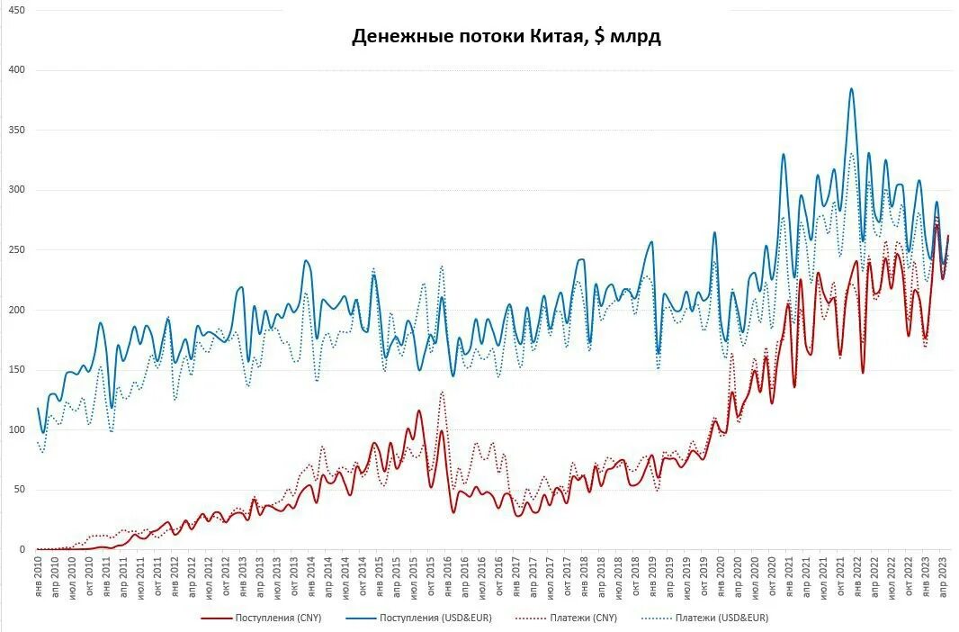 Курс юаня январь 2024. Курс доллара диаграмма 2023. График роста. Инфляция доллара. Юань диаграмма за 2023.