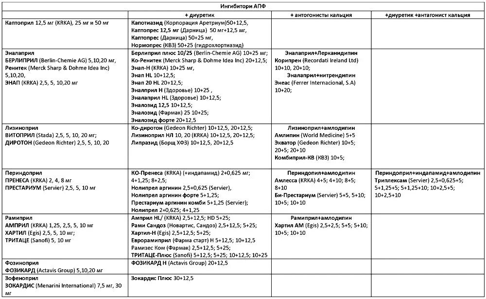Ингибиторы апф поколения препаратов. Ингибиторы АПФ список препаратов. ИАПФ препараты список препаратов. Ингибитор АПФ препараты при гипертонии. АПФ блокаторы список препаратов.
