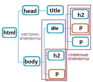 Родительский селектор