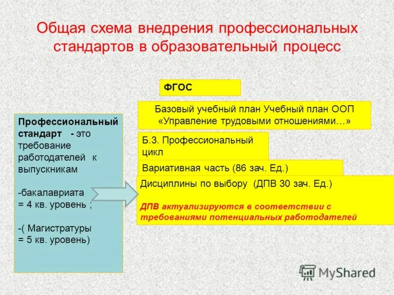Базовый фгос. Учебный план и профстандарт. соотношение профстандарта с фгос. профессиональный стандарт магистр. соответствие магистерскому уровню.