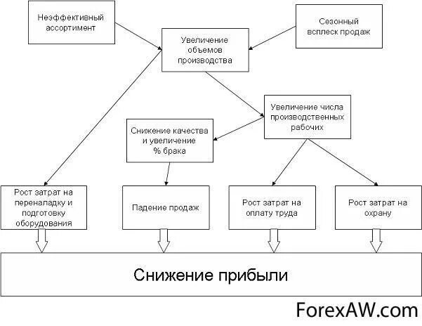 Задачи увеличения объема продаж. Схемы повышения выручки. схема снижения издержек. увеличение объема продаж. причины снижения прибыли.