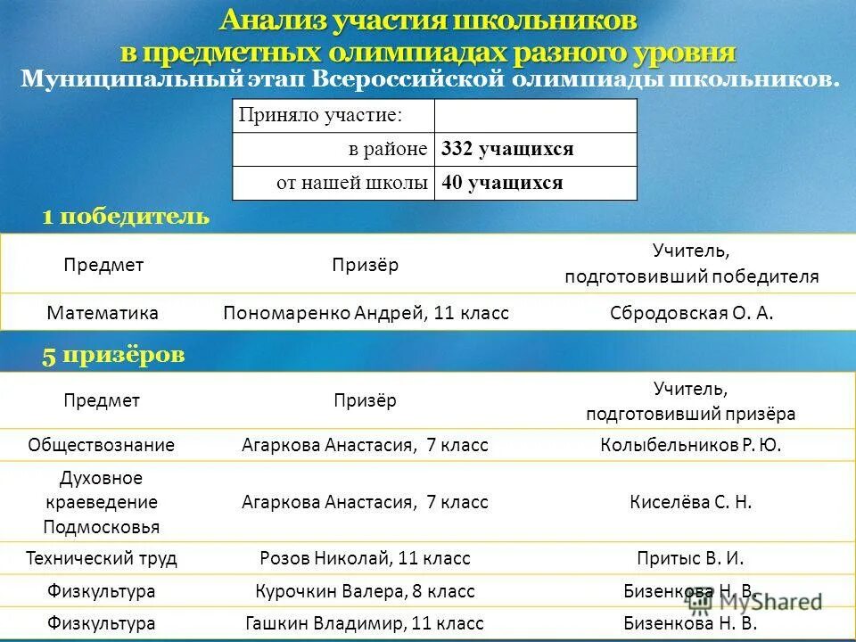 Муниципальный уровень олимпиады это. Муниципальный этап по литературе 7-8 класс всероссийская олимпиада. Анализ муниципального этапа олимпиады школьников. Анализ муниципального этапа олимпиады школьников. Задания муниципального этапа всероссийской олимпиады школьников.