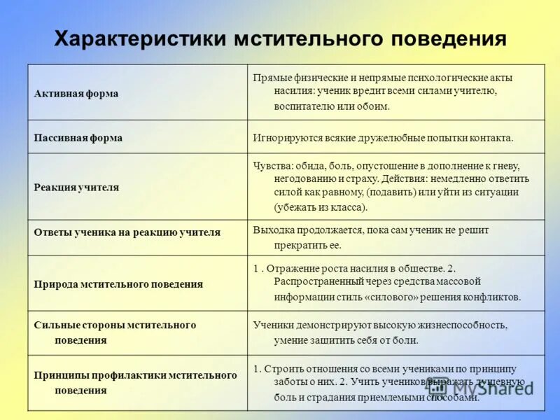 причина плохого поведения детей на уроке. характеристика на ребенка с плохим поведением. характеристики мотивов поведения. описание плохого поведения ученика. характеристика на ребенка с плохим поведением.