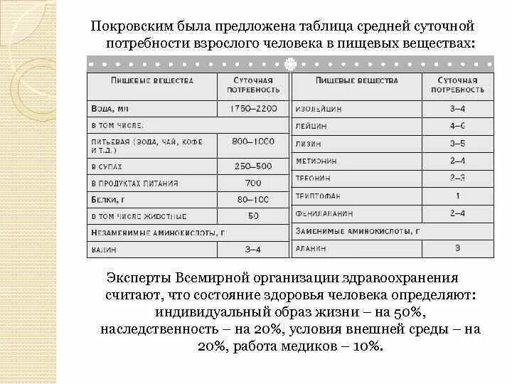 Суточную потребность в определенных. Суточную потребность в определенных